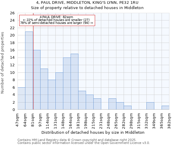 4, PAUL DRIVE, MIDDLETON, KING'S LYNN, PE32 1RU: Size of property relative to detached houses in Middleton