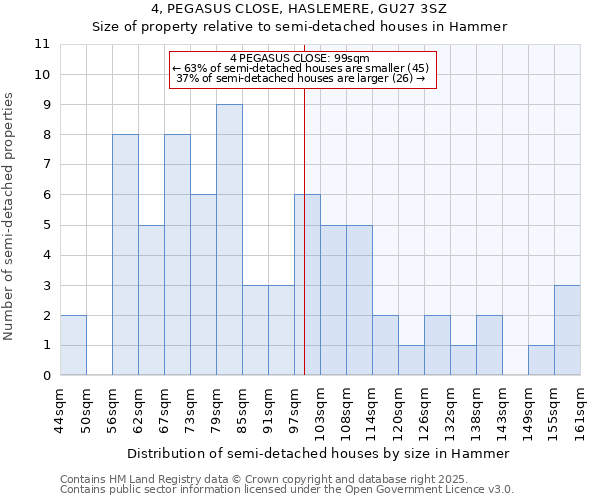 4, PEGASUS CLOSE, HASLEMERE, GU27 3SZ: Size of property relative to detached houses in Hammer