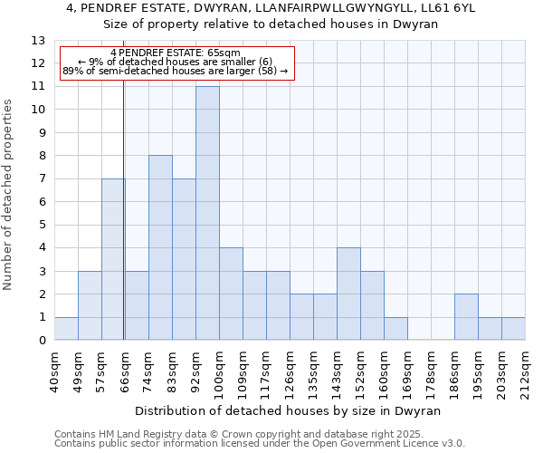 4, PENDREF ESTATE, DWYRAN, LLANFAIRPWLLGWYNGYLL, LL61 6YL: Size of property relative to detached houses in Dwyran