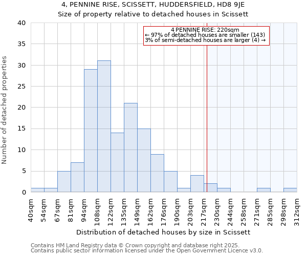 4, PENNINE RISE, SCISSETT, HUDDERSFIELD, HD8 9JE: Size of property relative to detached houses in Scissett