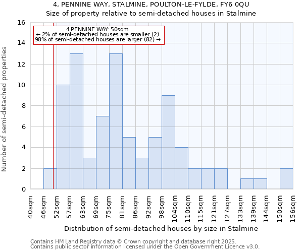 4, PENNINE WAY, STALMINE, POULTON-LE-FYLDE, FY6 0QU: Size of property relative to detached houses in Stalmine