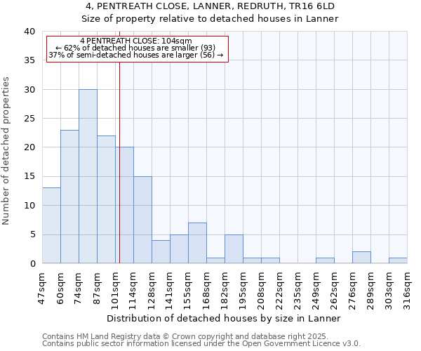 4, PENTREATH CLOSE, LANNER, REDRUTH, TR16 6LD: Size of property relative to detached houses in Lanner