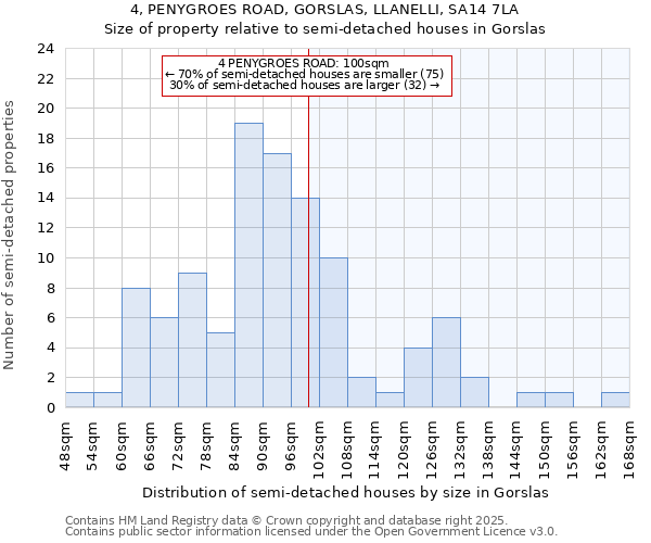 4, PENYGROES ROAD, GORSLAS, LLANELLI, SA14 7LA: Size of property relative to detached houses in Gorslas