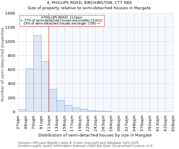 4, PHILLIPS ROAD, BIRCHINGTON, CT7 0BX: Size of property relative to detached houses in Margate