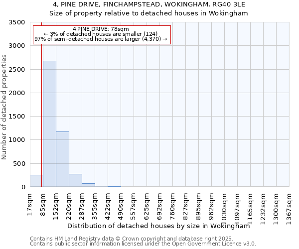 4, PINE DRIVE, FINCHAMPSTEAD, WOKINGHAM, RG40 3LE: Size of property relative to detached houses in Wokingham