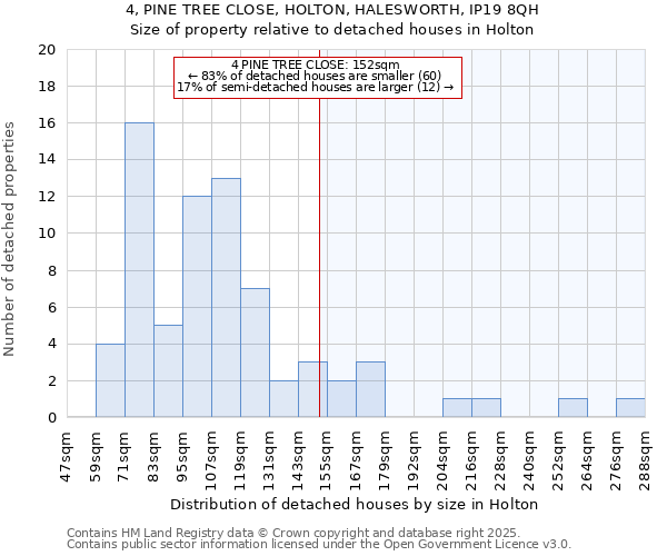 4, PINE TREE CLOSE, HOLTON, HALESWORTH, IP19 8QH: Size of property relative to detached houses in Holton