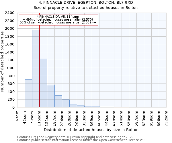 4, PINNACLE DRIVE, EGERTON, BOLTON, BL7 9XD: Size of property relative to detached houses in Bolton