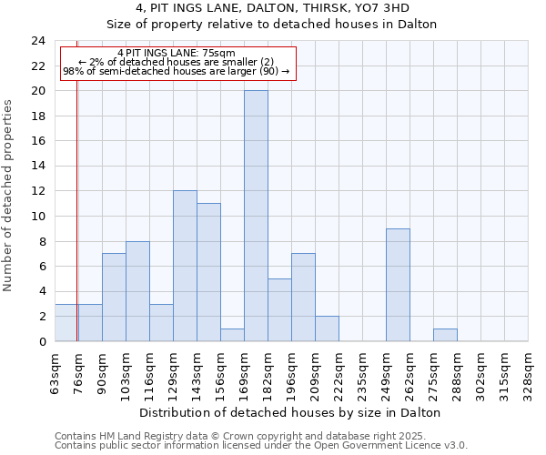 4, PIT INGS LANE, DALTON, THIRSK, YO7 3HD: Size of property relative to detached houses in Dalton