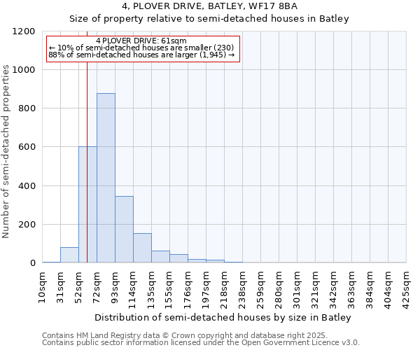 4, PLOVER DRIVE, BATLEY, WF17 8BA: Size of property relative to detached houses in Batley