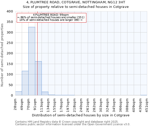 4, PLUMTREE ROAD, COTGRAVE, NOTTINGHAM, NG12 3HT: Size of property relative to detached houses in Cotgrave