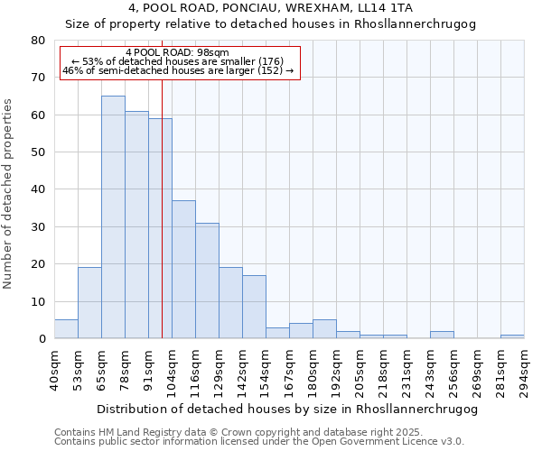 4, POOL ROAD, PONCIAU, WREXHAM, LL14 1TA: Size of property relative to detached houses in Rhosllannerchrugog