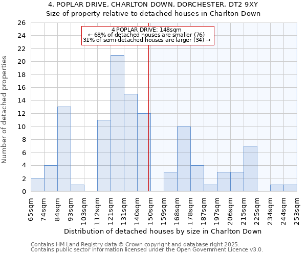 4, POPLAR DRIVE, CHARLTON DOWN, DORCHESTER, DT2 9XY: Size of property relative to detached houses in Charlton Down