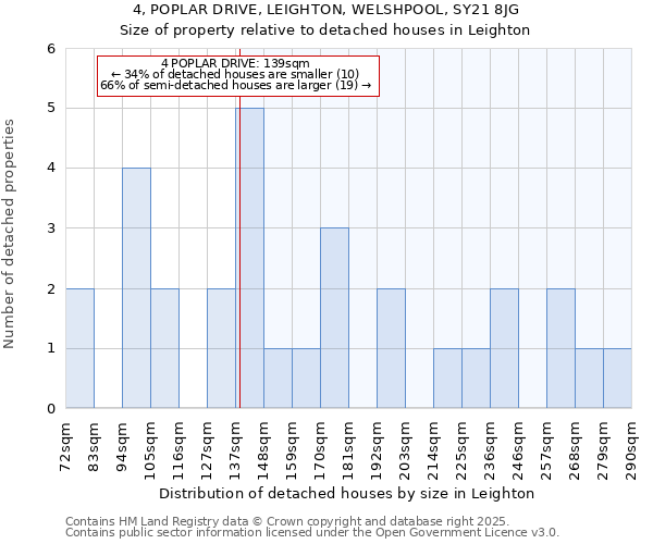 4, POPLAR DRIVE, LEIGHTON, WELSHPOOL, SY21 8JG: Size of property relative to detached houses in Leighton