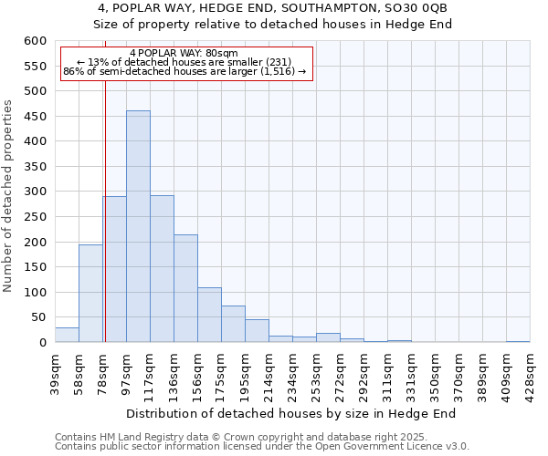 4, POPLAR WAY, HEDGE END, SOUTHAMPTON, SO30 0QB: Size of property relative to detached houses in Hedge End