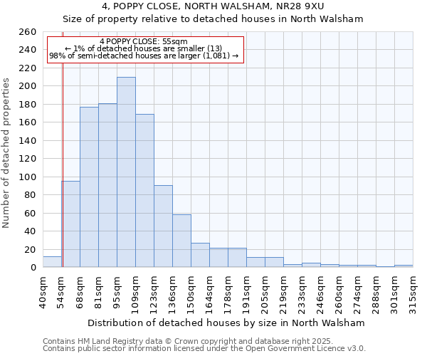 4, POPPY CLOSE, NORTH WALSHAM, NR28 9XU: Size of property relative to detached houses in North Walsham