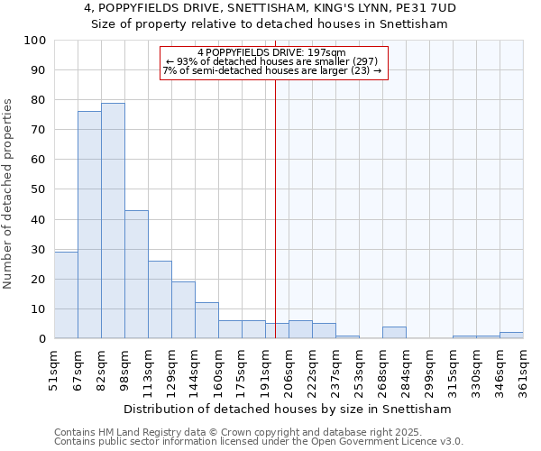 4, POPPYFIELDS DRIVE, SNETTISHAM, KING'S LYNN, PE31 7UD: Size of property relative to detached houses in Snettisham