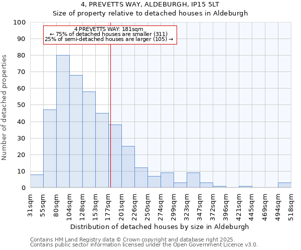 4, PREVETTS WAY, ALDEBURGH, IP15 5LT: Size of property relative to detached houses in Aldeburgh