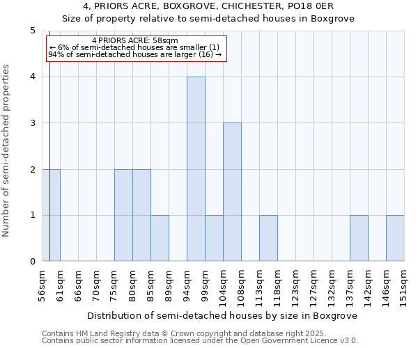 4, PRIORS ACRE, BOXGROVE, CHICHESTER, PO18 0ER: Size of property relative to detached houses in Boxgrove