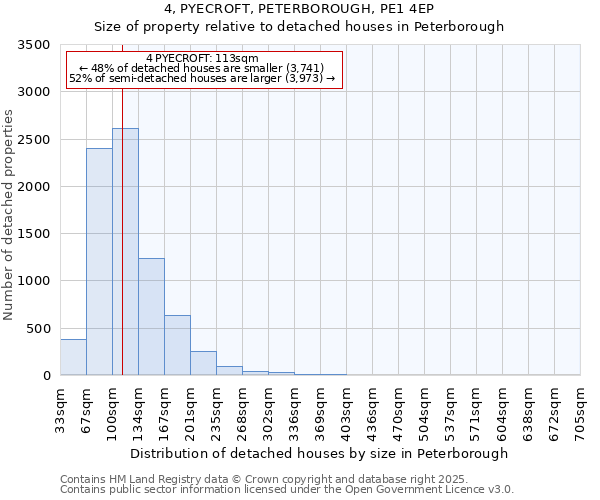 4, PYECROFT, PETERBOROUGH, PE1 4EP: Size of property relative to detached houses in Peterborough