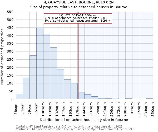 4, QUAYSIDE EAST, BOURNE, PE10 0QN: Size of property relative to detached houses in Bourne