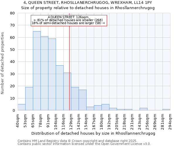 4, QUEEN STREET, RHOSLLANERCHRUGOG, WREXHAM, LL14 1PY: Size of property relative to detached houses in Rhosllannerchrugog