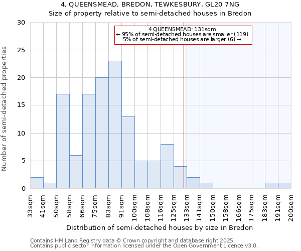 4, QUEENSMEAD, BREDON, TEWKESBURY, GL20 7NG: Size of property relative to detached houses in Bredon