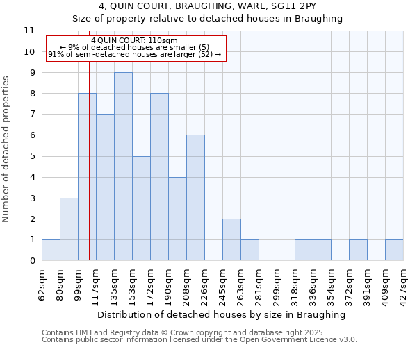 4, QUIN COURT, BRAUGHING, WARE, SG11 2PY: Size of property relative to detached houses in Braughing