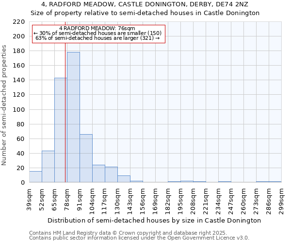 4, RADFORD MEADOW, CASTLE DONINGTON, DERBY, DE74 2NZ: Size of property relative to detached houses in Castle Donington