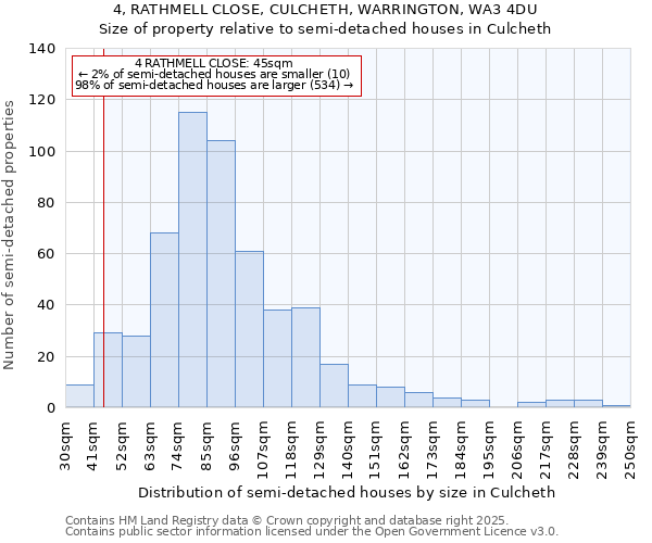 4, RATHMELL CLOSE, CULCHETH, WARRINGTON, WA3 4DU: Size of property relative to detached houses in Culcheth