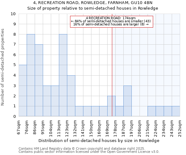 4, RECREATION ROAD, ROWLEDGE, FARNHAM, GU10 4BN: Size of property relative to detached houses in Rowledge