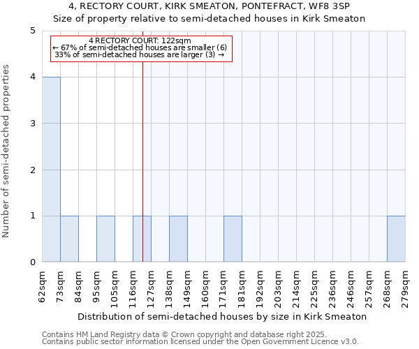 4, RECTORY COURT, KIRK SMEATON, PONTEFRACT, WF8 3SP: Size of property relative to detached houses in Kirk Smeaton