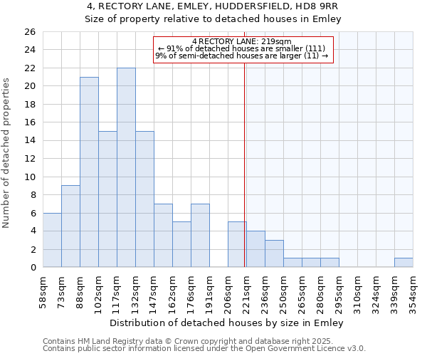 4, RECTORY LANE, EMLEY, HUDDERSFIELD, HD8 9RR: Size of property relative to detached houses in Emley