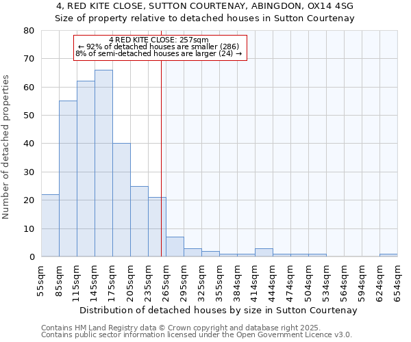 4, RED KITE CLOSE, SUTTON COURTENAY, ABINGDON, OX14 4SG: Size of property relative to detached houses in Sutton Courtenay