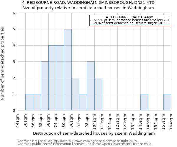 4, REDBOURNE ROAD, WADDINGHAM, GAINSBOROUGH, DN21 4TD: Size of property relative to detached houses in Waddingham