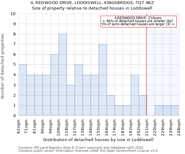 4, REDWOOD DRIVE, LODDISWELL, KINGSBRIDGE, TQ7 4BZ: Size of property relative to detached houses in Loddiswell