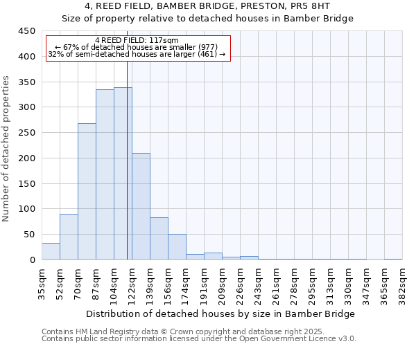 4, REED FIELD, BAMBER BRIDGE, PRESTON, PR5 8HT: Size of property relative to detached houses in Bamber Bridge