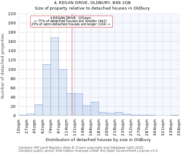 4, REGAN DRIVE, OLDBURY, B69 2GB: Size of property relative to detached houses in Oldbury