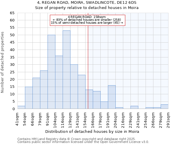 4, REGAN ROAD, MOIRA, SWADLINCOTE, DE12 6DS: Size of property relative to detached houses in Moira