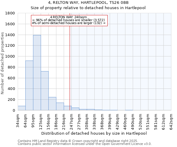 4, RELTON WAY, HARTLEPOOL, TS26 0BB: Size of property relative to detached houses in Hartlepool