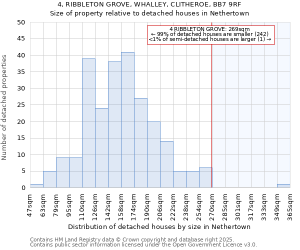 4, RIBBLETON GROVE, WHALLEY, CLITHEROE, BB7 9RF: Size of property relative to detached houses in Nethertown