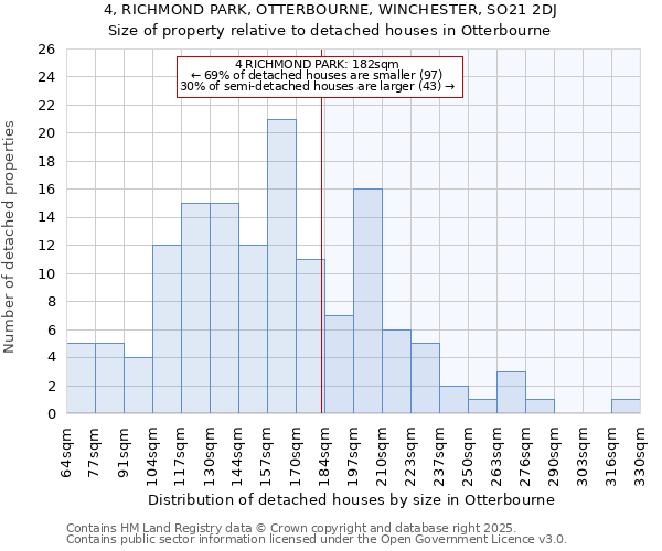 4, RICHMOND PARK, OTTERBOURNE, WINCHESTER, SO21 2DJ: Size of property relative to detached houses in Otterbourne