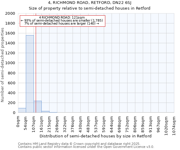 4, RICHMOND ROAD, RETFORD, DN22 6SJ: Size of property relative to detached houses in Retford