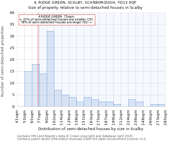 4, RIDGE GREEN, SCALBY, SCARBOROUGH, YO13 0QF: Size of property relative to detached houses in Scalby