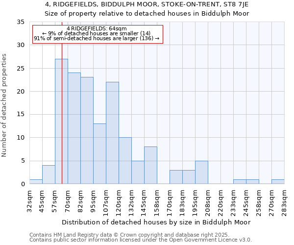 4, RIDGEFIELDS, BIDDULPH MOOR, STOKE-ON-TRENT, ST8 7JE: Size of property relative to detached houses in Biddulph Moor