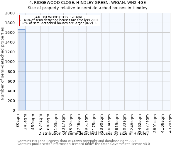 4, RIDGEWOOD CLOSE, HINDLEY GREEN, WIGAN, WN2 4GE: Size of property relative to detached houses in Hindley