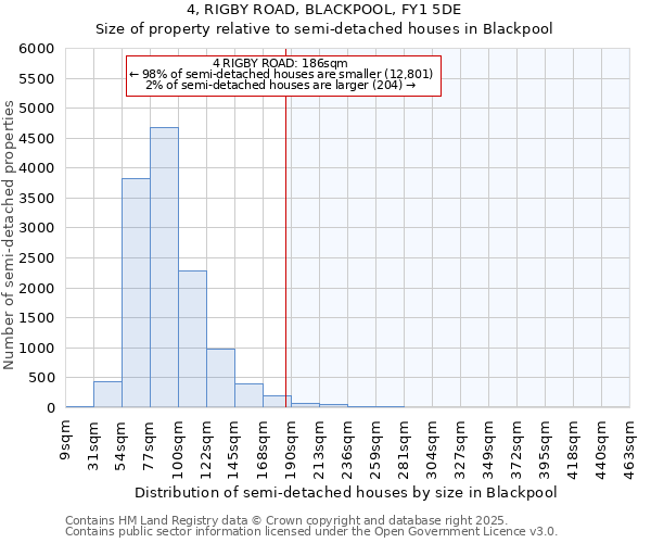 4, RIGBY ROAD, BLACKPOOL, FY1 5DE: Size of property relative to detached houses in Blackpool