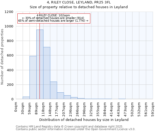 4, RILEY CLOSE, LEYLAND, PR25 3FL: Size of property relative to detached houses in Leyland