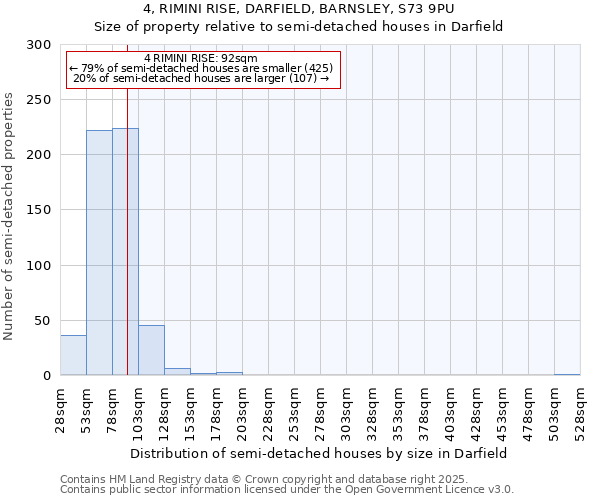 4, RIMINI RISE, DARFIELD, BARNSLEY, S73 9PU: Size of property relative to detached houses in Darfield