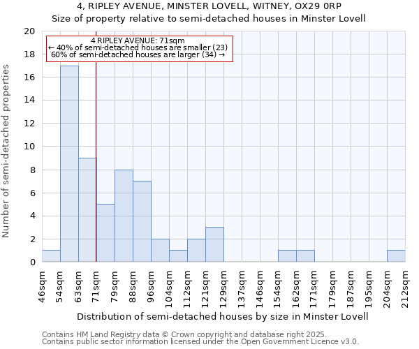 4, RIPLEY AVENUE, MINSTER LOVELL, WITNEY, OX29 0RP: Size of property relative to detached houses in Minster Lovell