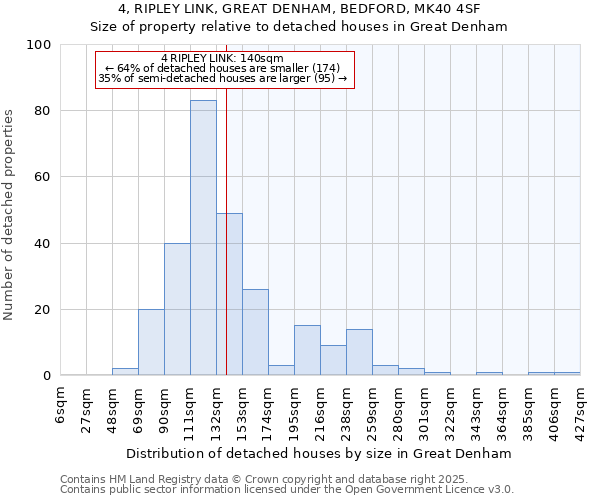 4, RIPLEY LINK, GREAT DENHAM, BEDFORD, MK40 4SF: Size of property relative to detached houses in Great Denham